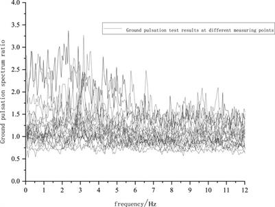 Design method of frequency similarity relation for shaking table model test